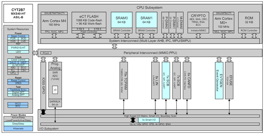 ブロック図 - Infineon Technologies CYT2B7 32ビット TRAVEO™ T2G 車載MCU